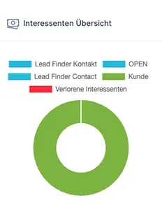 Interessenten